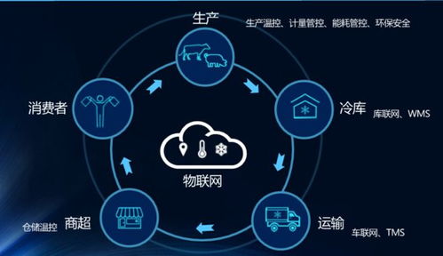 DC農(nóng)業(yè)數(shù)智化解決方案 DC數(shù)智化配送管理系統(tǒng)與智能農(nóng)業(yè)管理